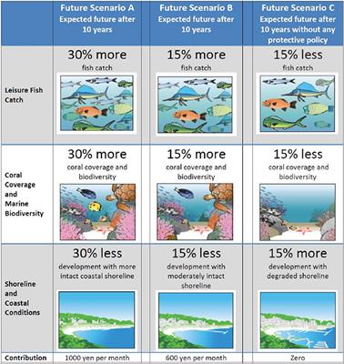 Shifted Baselines Reduce Willingness to Pay for Conservation